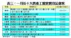 表三：一月份十大貴重工廈買賣登記個案