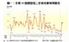 圖一：全港50指標屋苑二手成交量每周變化