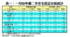 表一：一月份中價二手住宅登記分區統計