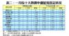 表二：一月份十大熱賣中價屋苑登記狀況