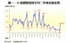 圖一：50指標屋苑每半月二手成交量走勢
