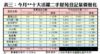 表三：今月**十大活躍二手屋苑登記量價變化