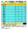 表一：全港50個指標屋苑一周成交量價變化（續）