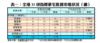表一：全港35項指標豪宅租賃市場狀況（續）