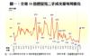 圖一：全港50指標屋苑二手成交量每周變化