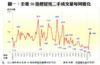 圖一：全港50指標屋苑二手成交量每周變化