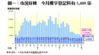 圖一：市況好轉  今月樓宇登記料有5,400宗