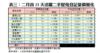表三：二月首23天活躍二手屋苑登記量價變化