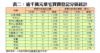 表三：二月份一手豪宅買賣登記統計 ﹙按樓盤分類﹚