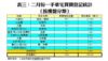 表三：二月份一手豪宅買賣登記統計 ﹙按樓盤分類﹚