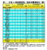 表一：全港50個指標屋苑一周成交量價變化（續）