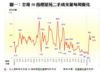 圖一：全港50指標屋苑二手成交量每周變化