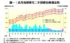 圖一：近月指標豪宅二手買賣及樓價走勢
