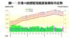 圖一：全港50指標屋苑租賃量價按月走勢