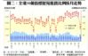 圖二：全港50個指標屋苑租賃比例按月走勢