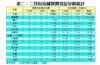 表二：二月份店舖買賣登記分區統計