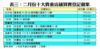 表三：二月份十大貴重店舖買賣登記個案