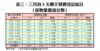 表三：三月首8天樓宇買賣登記統計（按物業價值分類）