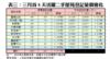 表三：三月首8天活躍二手屋苑登記量價變化