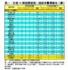 表一：全港50個指標屋苑一周成交量價變化（續）
