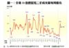 圖一：全港50指標屋苑二手成交量每周變化