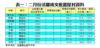 表一：二月份活躍成交租置屋村資料