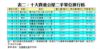 表二：十大貴重公屋二手單位排行榜