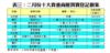 表三：二月份十大貴重商廈買賣登記個案