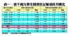 逾千萬元豪宅買賣登記量值按月變化