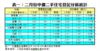 表一：二月份中價二手住宅登記分區統計