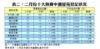 表二：二月份十大熱賣中價屋苑登記狀況