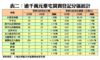 逾千萬元豪宅買賣登記分區統計