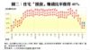 圖二：住宅「摸貨」賺錢比率僅得40%