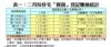 表一：二月份住宅「摸貨」登記賺蝕統計