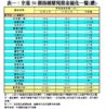 表一：全港50個指標屋苑租金變化一覽(續)