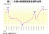 圖二：全港50指標屋苑租金歷年走勢