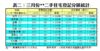 表二：三月份**二手住宅登記分區統計