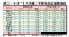 表三：今月**十大活躍二手屋苑登記量價變化