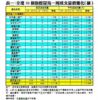表一：全港50個指標屋苑一周成交量價變化（續）