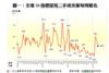 圖一：全港50指標屋苑二手成交量每周變化