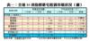 表一：全港35項指標豪宅租賃市場狀況（續）