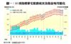 圖一：35項指標豪宅租賃成交及租金每月變化
