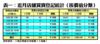 近月店舖買賣登記統計﹙按價值分類﹚