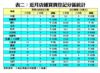 近月店舖買賣登記分區統計