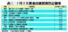3月十大貴重店舖買賣登記個案
