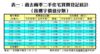 表一：過去兩季二手住宅買賣登記統計（按樓宇價值分類）