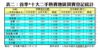 表二：首季*十大二手熱賣地區買賣登記統計