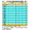 表一：三月全港50指標屋苑租務市況變化（續）