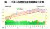 圖一：全港50指標屋苑租賃量價按月走勢