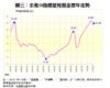 圖三：全港50指標屋苑租金歷年走勢